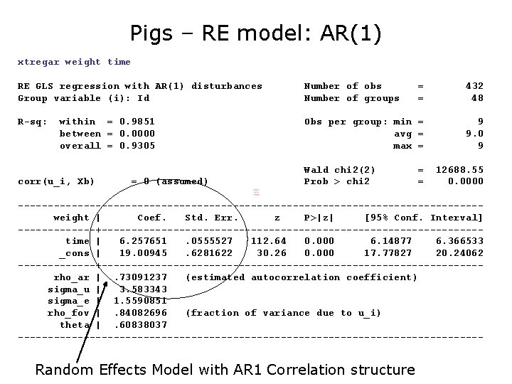 Pigs – RE model: AR(1) xtregar weight time RE GLS regression with AR(1) disturbances