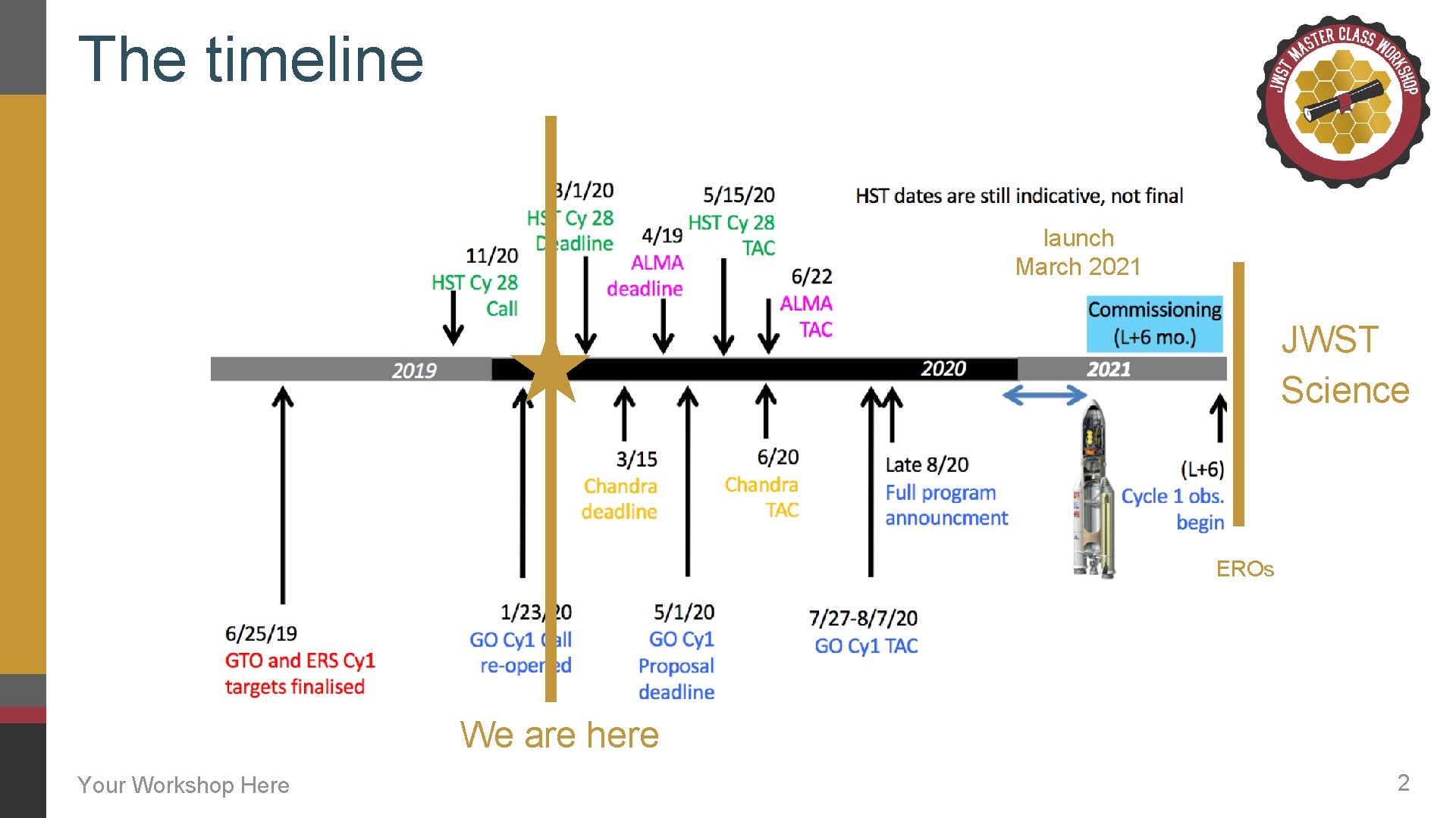 The timeline launch March 2021 JWST Science EROs We are here Your Workshop Here