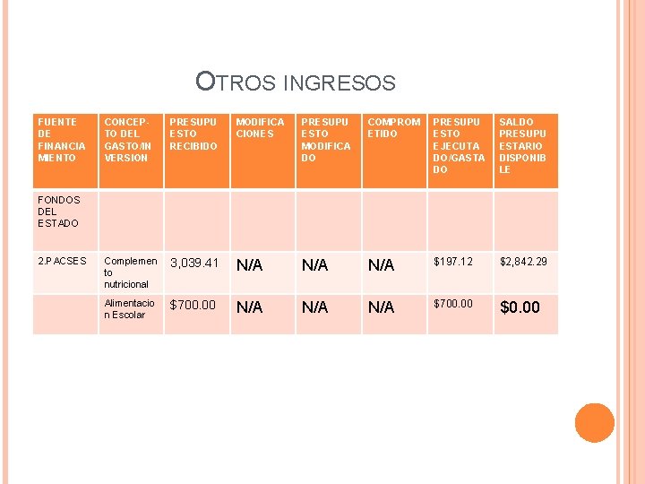 OTROS INGRESOS FUENTE DE FINANCIA MIENTO CONCEPTO DEL GASTO/IN VERSION PRESUPU ESTO RECIBIDO MODIFICA