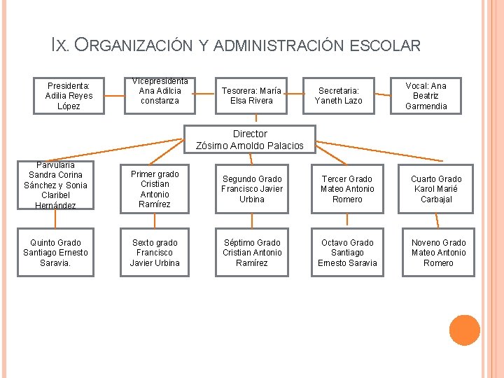 IX. ORGANIZACIÓN Y ADMINISTRACIÓN ESCOLAR Presidenta: Adilia Reyes López Vicepresidenta Ana Adilcia constanza Tesorera: