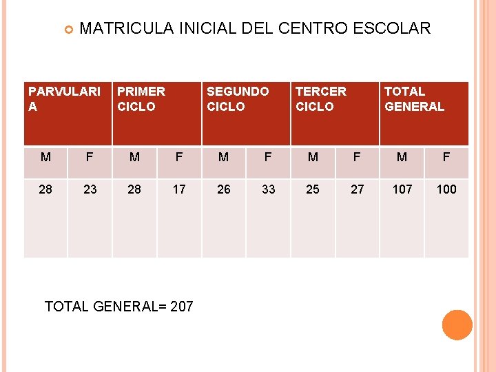  MATRICULA INICIAL DEL CENTRO ESCOLAR PARVULARI A PRIMER CICLO SEGUNDO CICLO TERCER CICLO