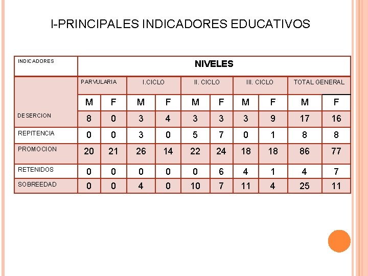 I-PRINCIPALES INDICADORES EDUCATIVOS INDICADORES NIVELES PARVULARIA I. CICLO III. CICLO TOTAL GENERAL M F