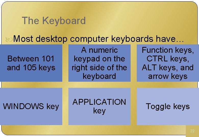 The Keyboard Most desktop computer keyboards have… A numeric Function keys, Between 101 keypad