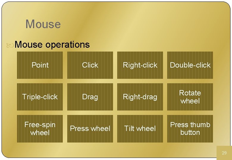 Mouse operations Point Click Right-click Double-click Triple-click Drag Right-drag Rotate wheel Free-spin wheel Press