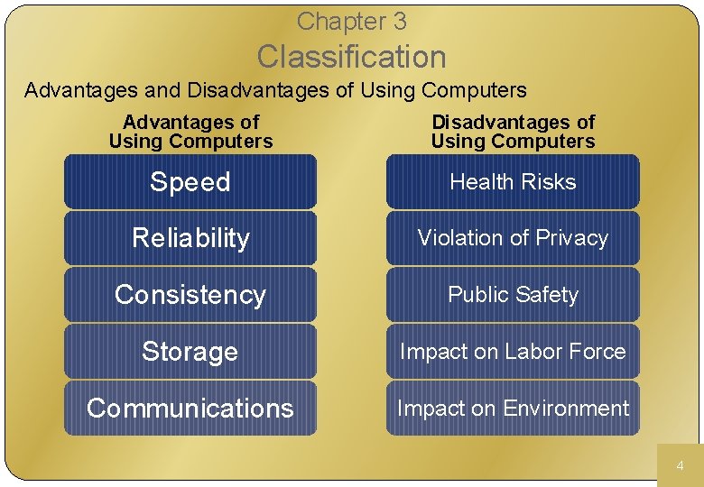 Chapter 3 Classification Advantages and Disadvantages of Using Computers Advantages of Using Computers Disadvantages