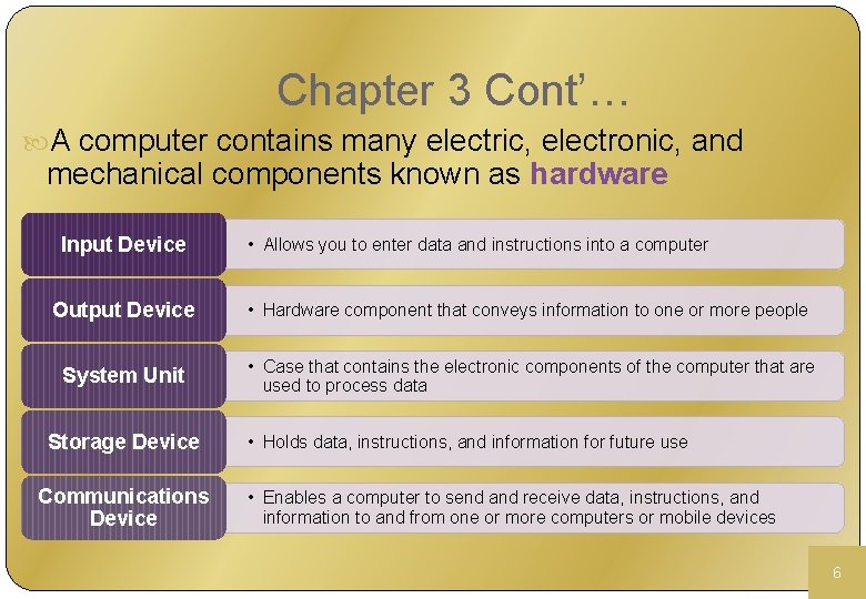 Chapter 3 Cont’… A computer contains many electric, electronic, and mechanical components known as