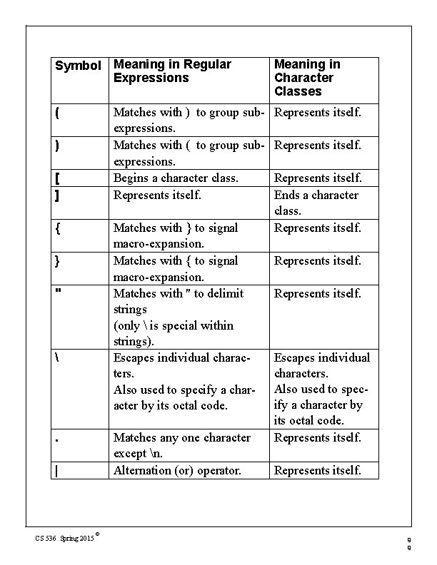 Symbol Meaning in Regular Expressions Meaning in Character Classes ( Represents itself. Matches with