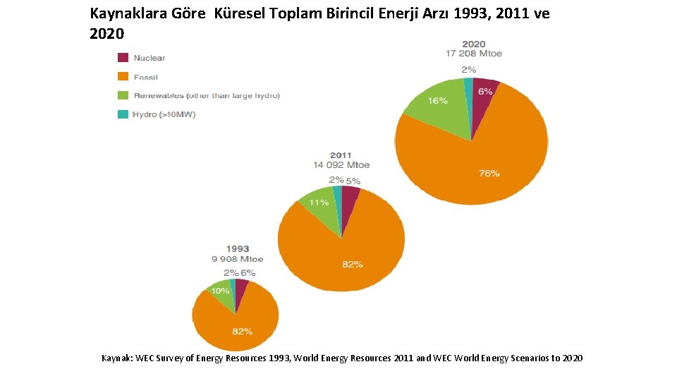 Kaynaklara Göre Küresel Toplam Birincil Enerji Arzı 1993, 2011 ve 2020 Kaynak: WEC Survey