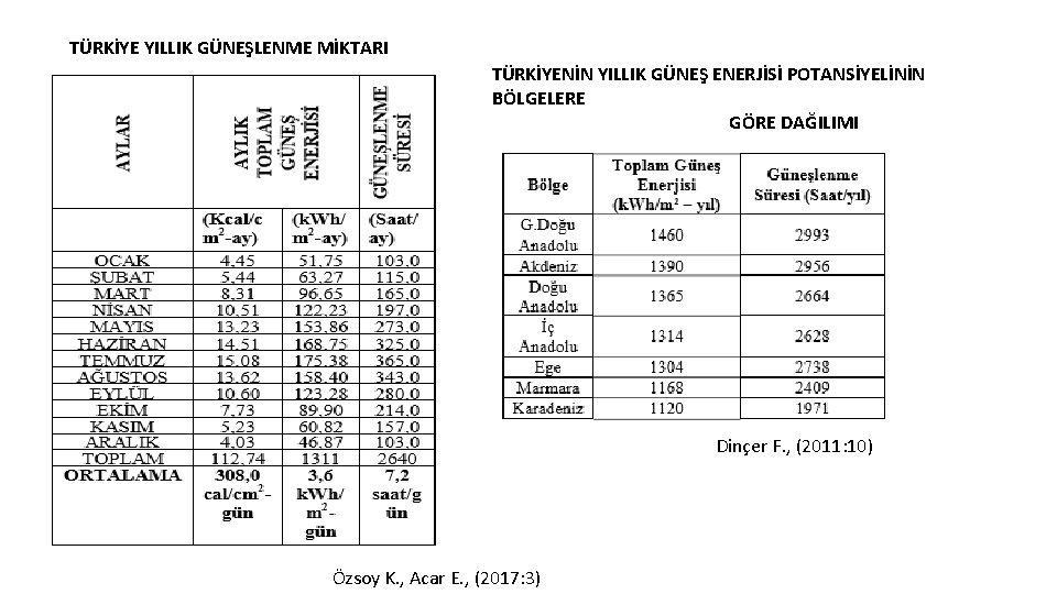 TÜRKİYE YILLIK GÜNEŞLENME MİKTARI TÜRKİYENİN YILLIK GÜNEŞ ENERJİSİ POTANSİYELİNİN BÖLGELERE GÖRE DAĞILIMI Dinçer F.