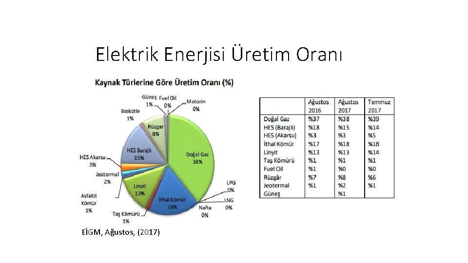 Elektrik Enerjisi Üretim Oranı EİGM, Ağustos, (2017) 
