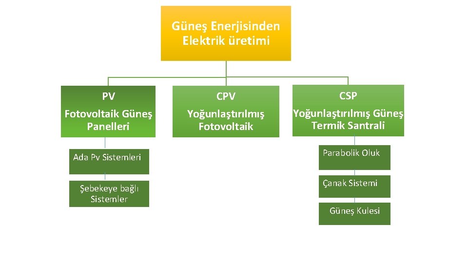 Güneş Enerjisinden Elektrik üretimi PV Fotovoltaik Güneş Panelleri CPV Yoğunlaştırılmış Fotovoltaik CSP Yoğunlaştırılmış Güneş