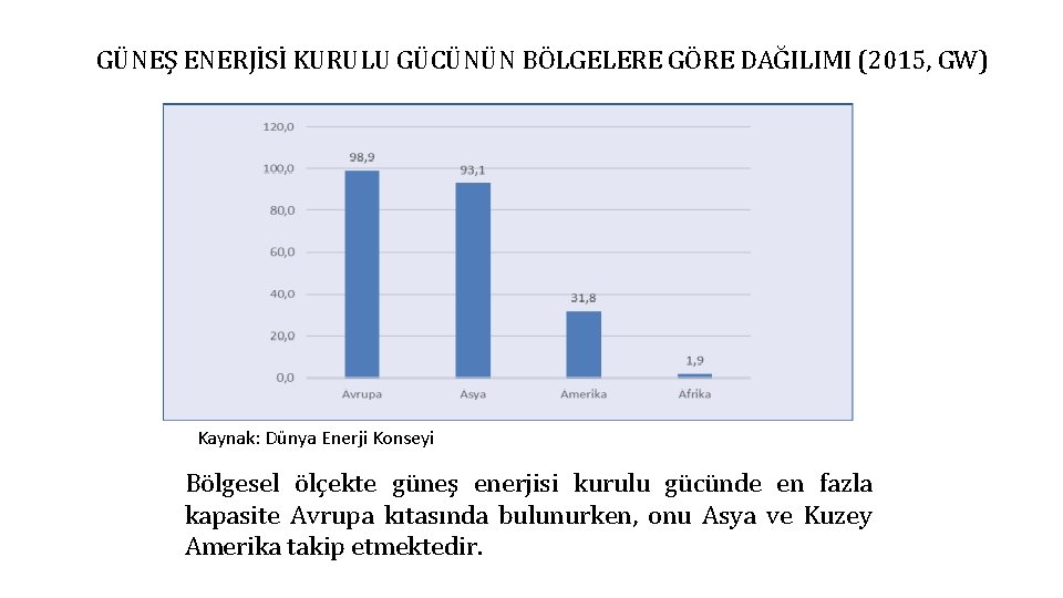 GÜNEŞ ENERJİSİ KURULU GÜCÜNÜN BÖLGELERE GÖRE DAĞILIMI (2015, GW) Kaynak: Dünya Enerji Konseyi Bölgesel