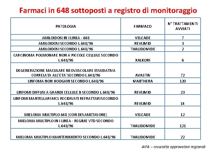 Farmaci in 648 sottoposti a registro di monitoraggio PATOLOGIA FARMACO N° TRATTAMENTI AVVIATI AMILOIDOSI