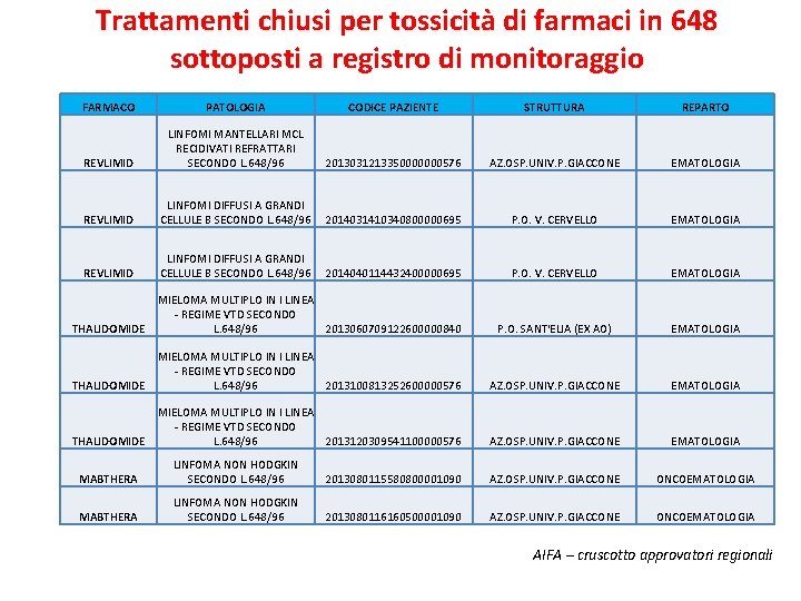 Trattamenti chiusi per tossicità di farmaci in 648 sottoposti a registro di monitoraggio FARMACO