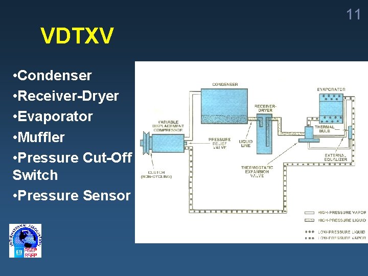 11 VDTXV • Condenser • Receiver-Dryer • Evaporator • Muffler • Pressure Cut-Off Switch