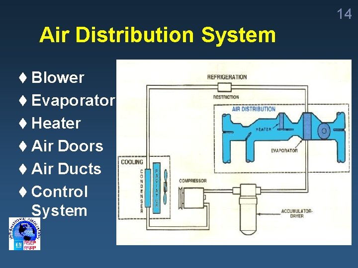 14 Air Distribution System t Blower t Evaporator t Heater t Air Doors t