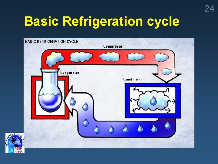 24 Basic Refrigeration cycle 