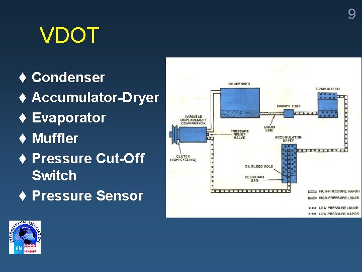 9 VDOT t Condenser t Accumulator-Dryer t Evaporator t Muffler t Pressure Cut-Off Switch