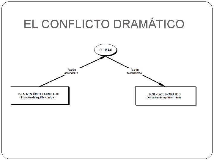 EL CONFLICTO DRAMÁTICO 