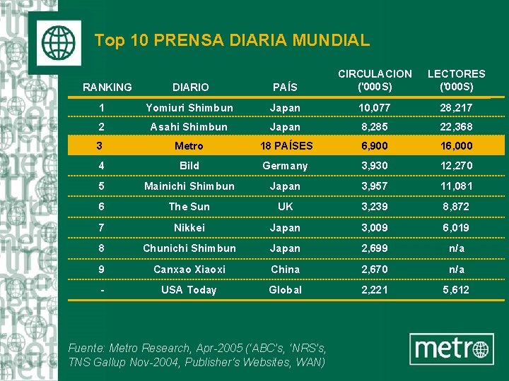 Top 10 PRENSA DIARIA MUNDIAL DIARIO PAÍS CIRCULACION ('000 S) 1 Yomiuri Shimbun Japan