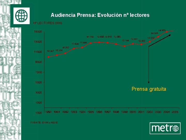 Audiencia Prensa: Evolución nº lectores Nº LECTORES (000) Prensa gratuita FUENTE: EGM y AEDE
