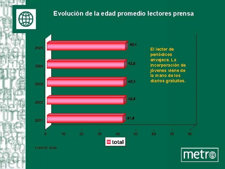 Evolución de la edad promedio lectores prensa El lector de periódicos envejece. La incorporación