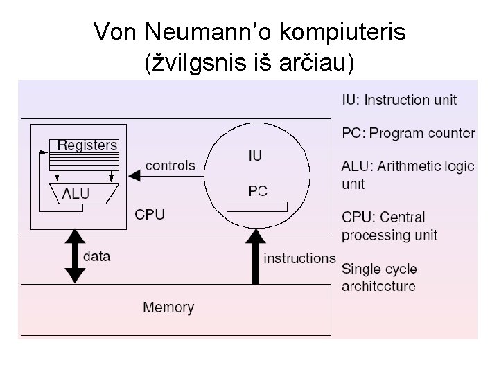 Von Neumann’o kompiuteris (žvilgsnis iš arčiau) 