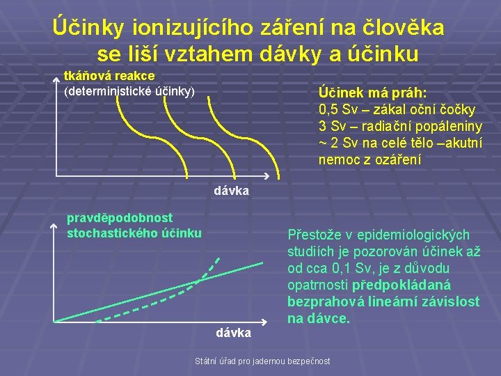 Účinky ionizujícího záření na člověka se liší vztahem dávky a účinku tkáňová reakce (deterministické