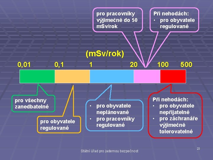 pro pracovníky výjimečně do 50 m. Sv/rok Při nehodách: • pro obyvatele regulované (m.