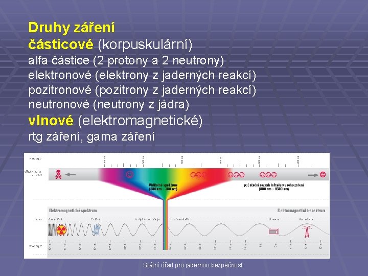 Druhy záření částicové (korpuskulární) alfa částice (2 protony a 2 neutrony) elektronové (elektrony z