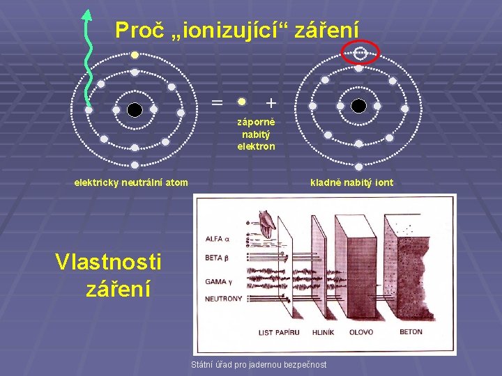 Proč „ionizující“ záření = + záporně nabitý elektron elektricky neutrální atom kladně nabitý iont