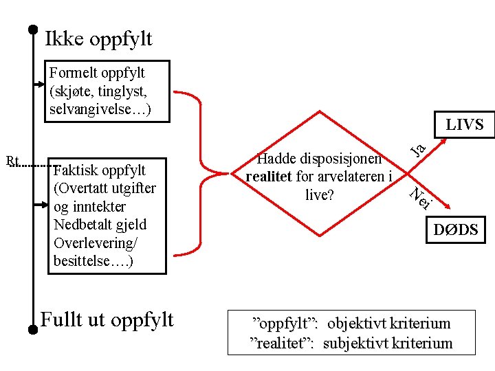 Ikke oppfylt Formelt oppfylt (skjøte, tinglyst, selvangivelse…) Faktisk oppfylt (Overtatt utgifter og inntekter Nedbetalt