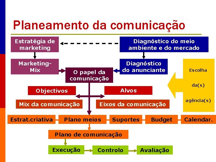 Planeamento da comunicação Estratégia de marketing Diagnóstico do meio ambiente e do mercado Marketing.