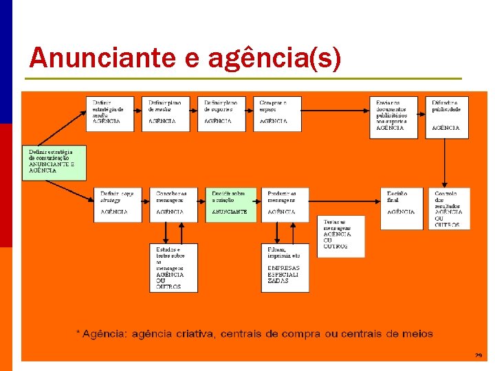 Anunciante e agência(s) 