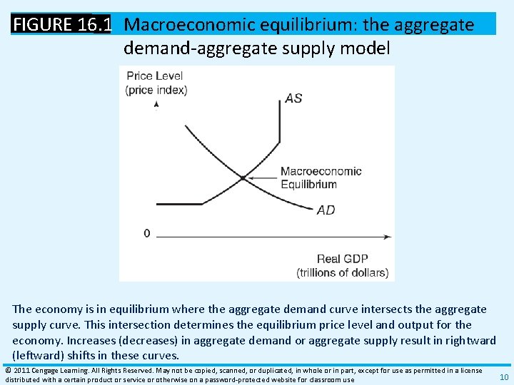 FIGURE 16. 1 Macroeconomic equilibrium: the aggregate demand‐aggregate supply model The economy is in