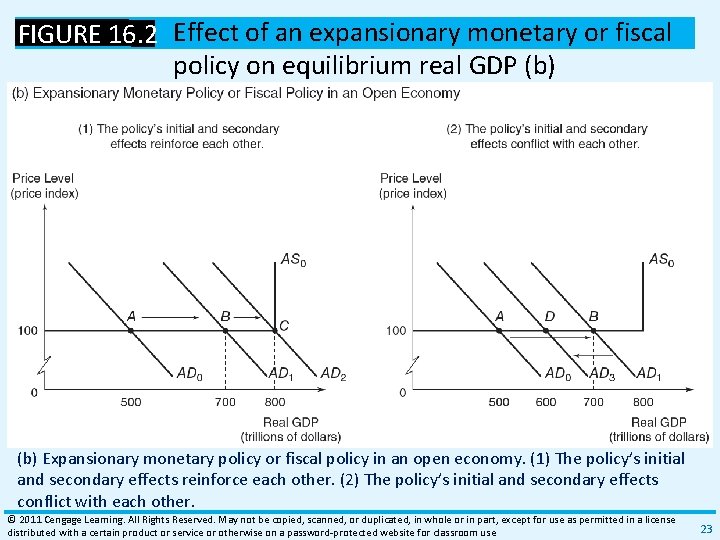 FIGURE 16. 2 Effect of an expansionary monetary or fiscal policy on equilibrium real