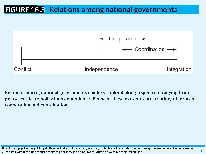 FIGURE 16. 3 Relations among national governments can be visualized along a spectrum ranging