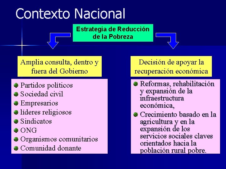 Contexto Nacional Estrategia de Reducción de la Pobreza Amplia consulta, dentro y fuera del