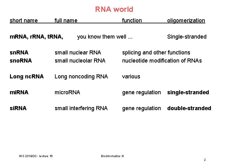 RNA world short name full name m. RNA, r. RNA, t. RNA, function you