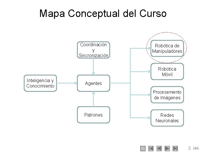 Mapa Conceptual del Curso Coordinación y Sincronización Robótica de Manipuladores Robótica Móvil Inteligencia y