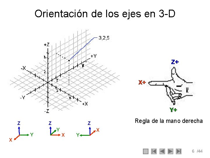 Orientación de los ejes en 3 -D Z Z Y X Regla de la