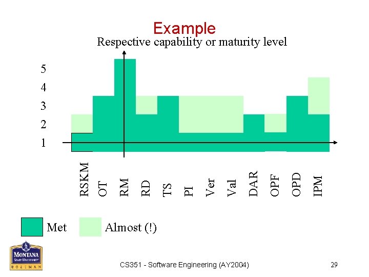 Example Respective capability or maturity level 5 Met IPM OPD OPF DAR Val Ver
