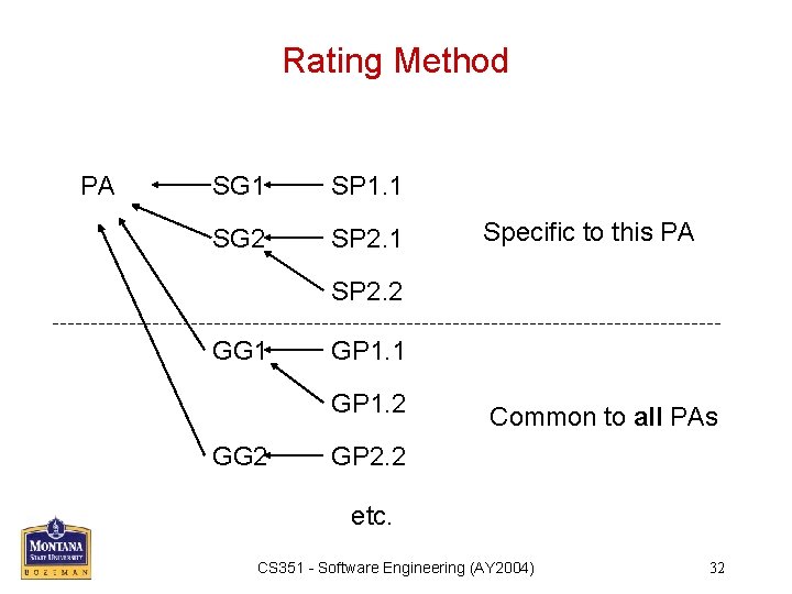 Rating Method PA SG 1 SP 1. 1 SG 2 SP 2. 1 Specific