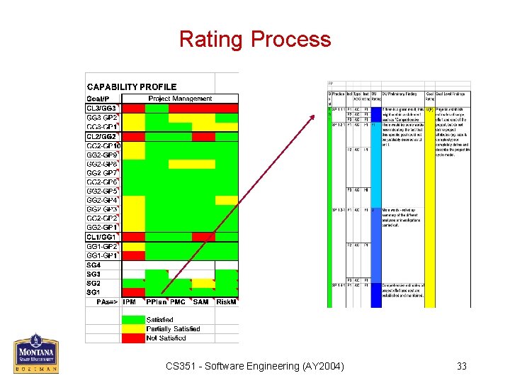 Rating Process CS 351 - Software Engineering (AY 2004) 33 