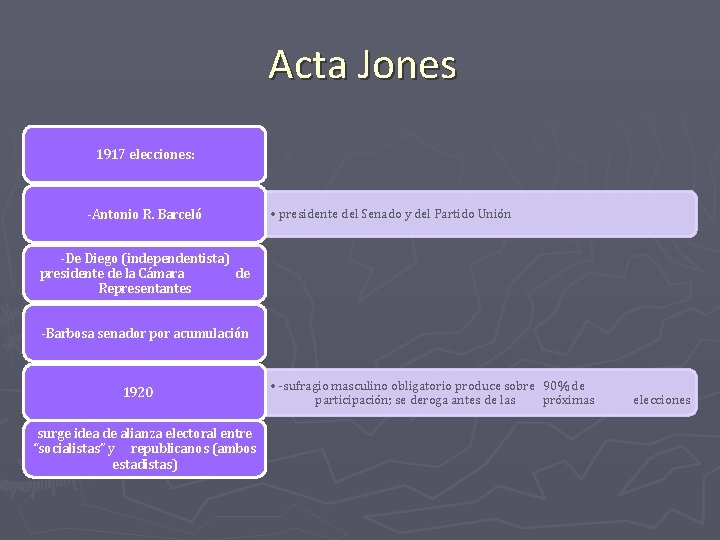 Acta Jones 1917 elecciones: -Antonio R. Barceló • presidente del Senado y del Partido