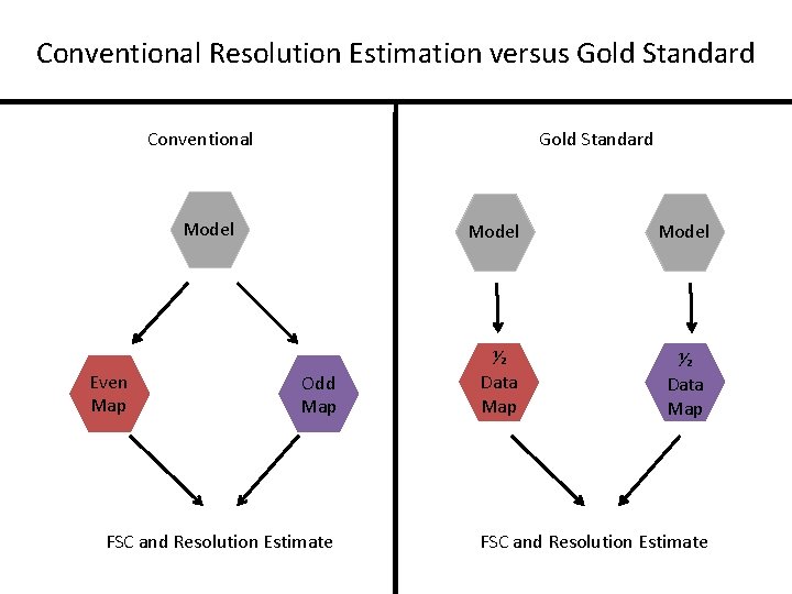Conventional Resolution Estimation versus Gold Standard Conventional Gold Standard Model Even Map Odd Map