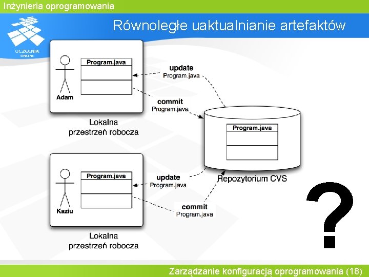 Inżynieria oprogramowania Równoległe uaktualnianie artefaktów ? Zarządzanie konfiguracją oprogramowania (18) 