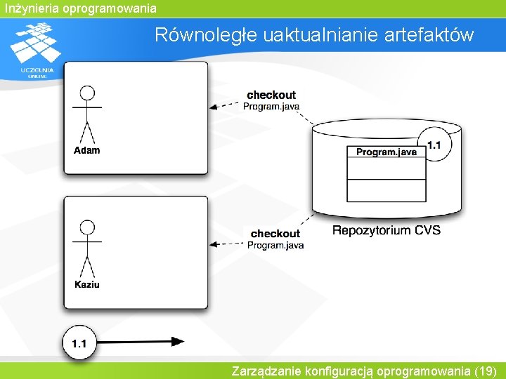 Inżynieria oprogramowania Równoległe uaktualnianie artefaktów Zarządzanie konfiguracją oprogramowania (19) 