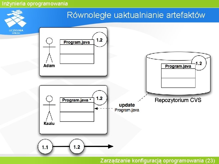 Inżynieria oprogramowania Równoległe uaktualnianie artefaktów Zarządzanie konfiguracją oprogramowania (23) 