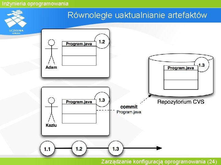 Inżynieria oprogramowania Równoległe uaktualnianie artefaktów Zarządzanie konfiguracją oprogramowania (24) 